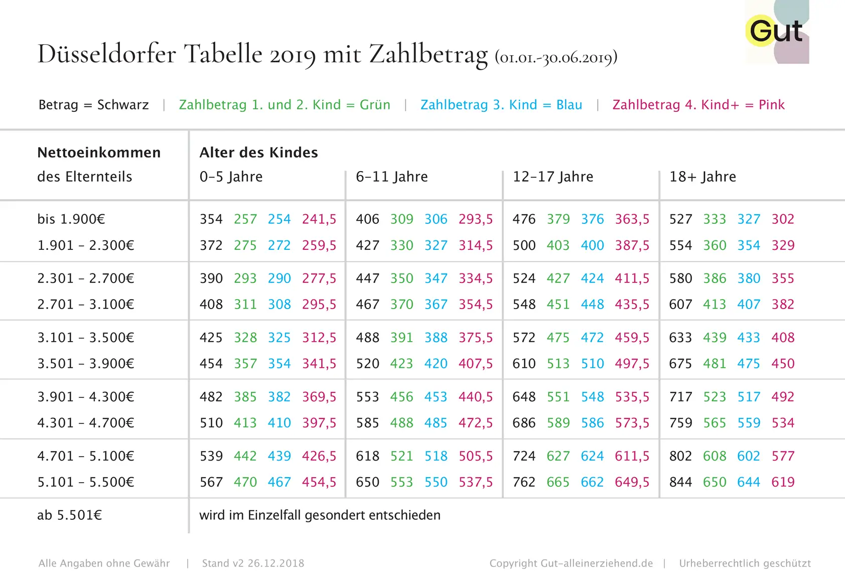 Düsseldorfer Tabelle 2019 mit Zahlbetrag - Gut alleinerziehend