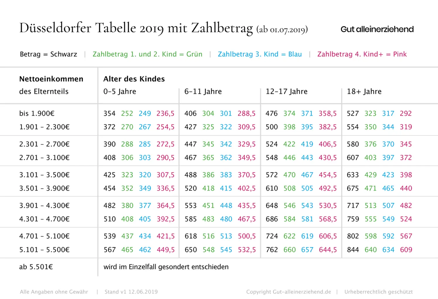 Düsseldorfer Tabelle mit Zahlbetrag ab Juli 2019
