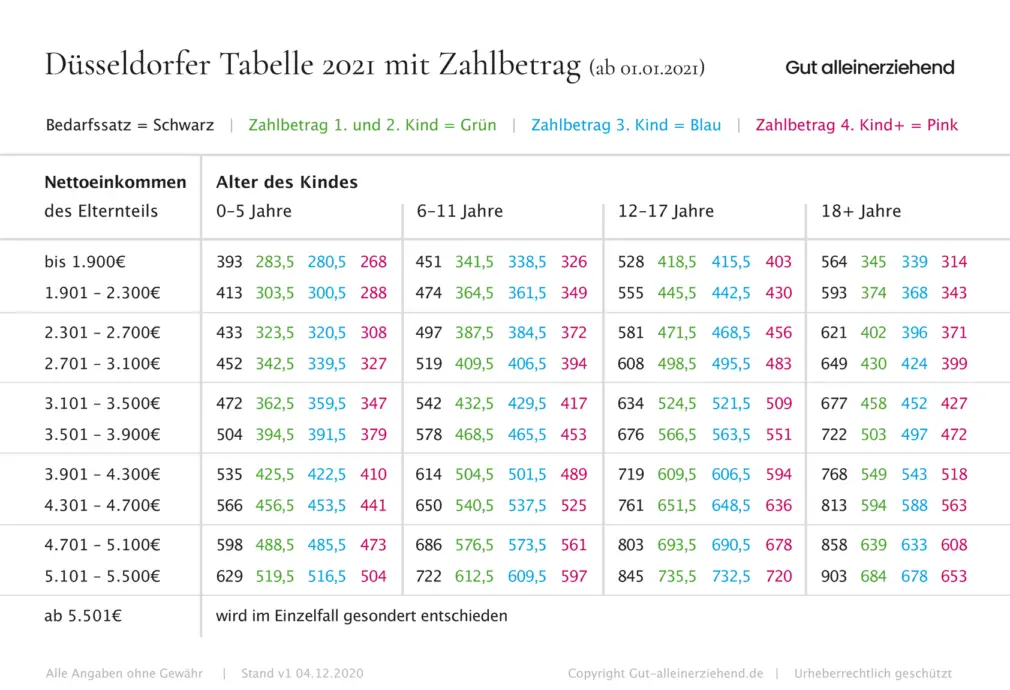 Düsseldorfer Tabelle mit Zahlbetrag ab 1.1.2021 - Gut alleinerziehend