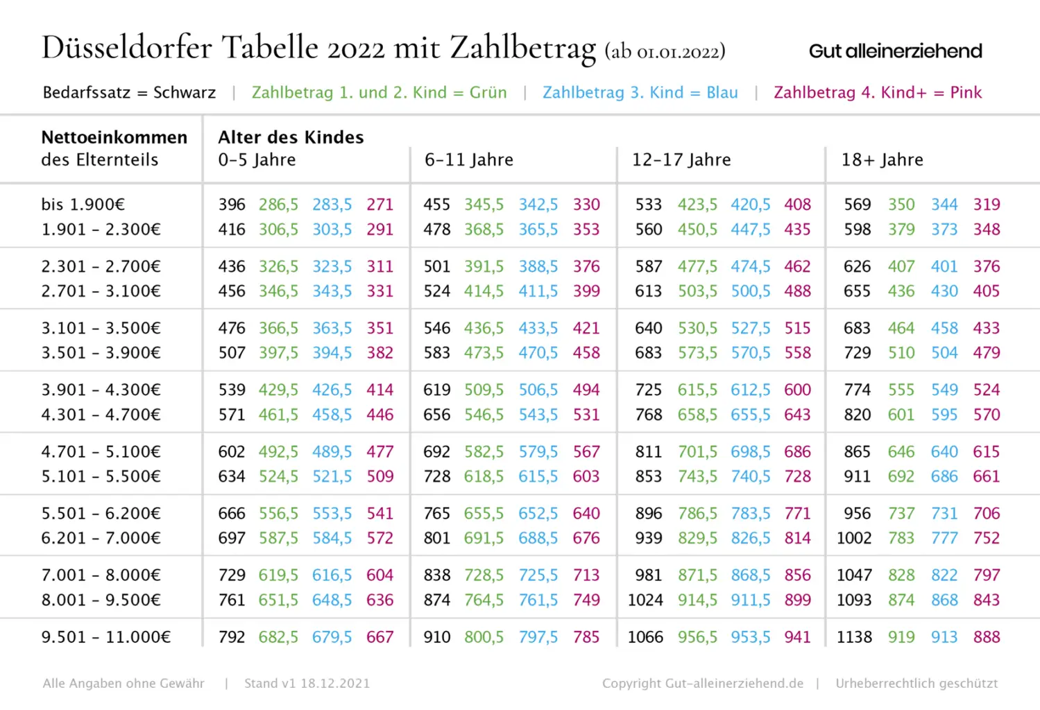 Düsseldorfer Tabelle 2022 mit Zahlbetrag