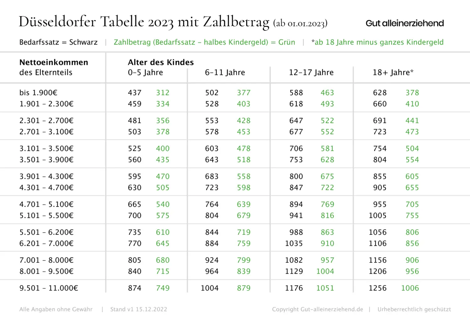 Düsseldorfer Tabelle 2023 mit Zahlbetrag