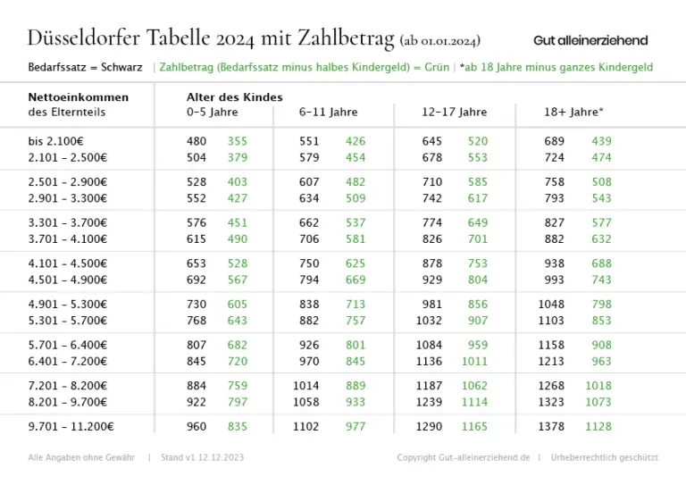 Düsseldorfer Tabelle 2024 mit Zahlbetrag Gut alleinerziehend