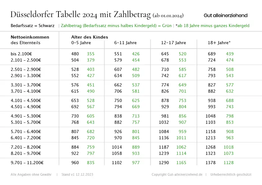 Düsseldorfer Tabelle 2024 mit Zahlbetrag