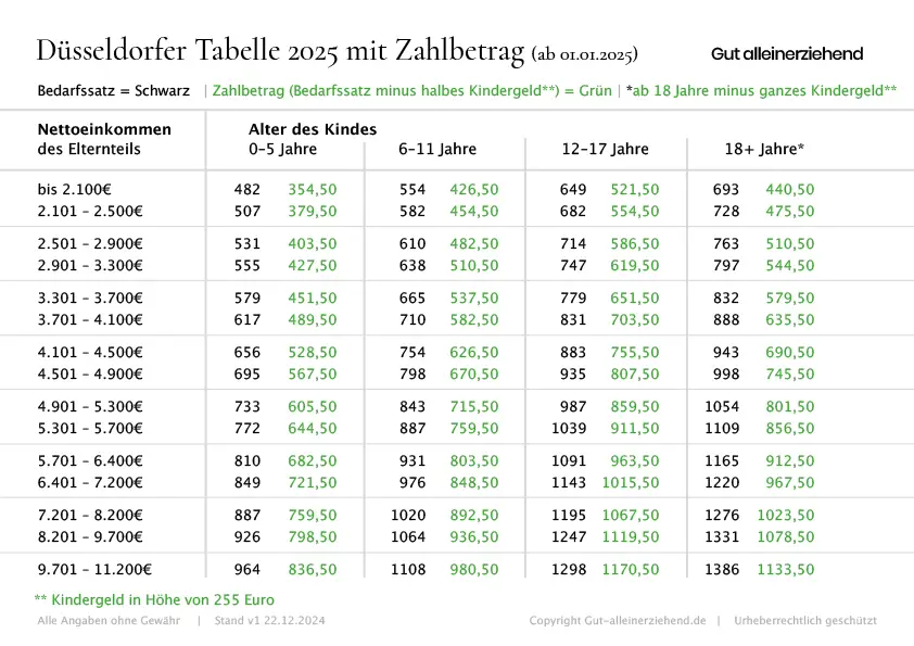 Düsseldorfer Tabelle 2025 mit Zahlbetrag und spannendem Hintergrundwissen