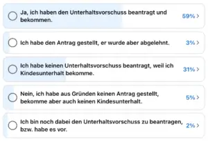 Wie erfolgreich ist ein Antrag auf Unterhaltsvorschuss 2025? Das ist das Ergebnis einer Facebook-Umfrage unter Alleinerziehenden.